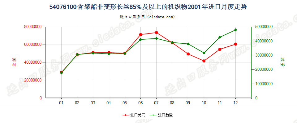 54076100含聚酯非变形长丝≥85％的机织物进口2001年月度走势图