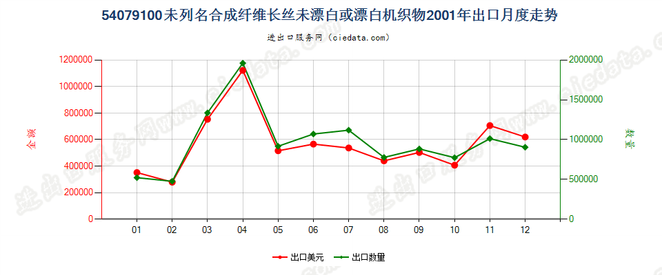 54079100其他合成纤维长丝未漂白或漂白布出口2001年月度走势图