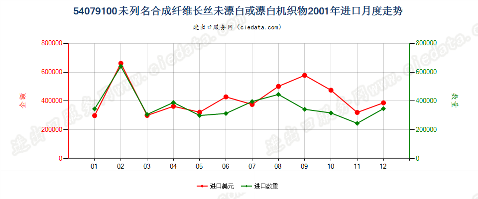 54079100其他合成纤维长丝未漂白或漂白布进口2001年月度走势图