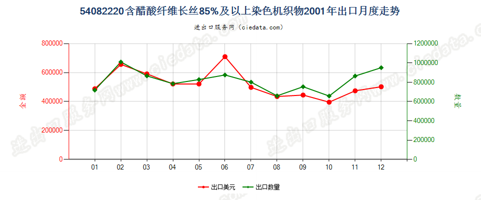 54082220含醋酸长丝≥85%染色机织物出口2001年月度走势图