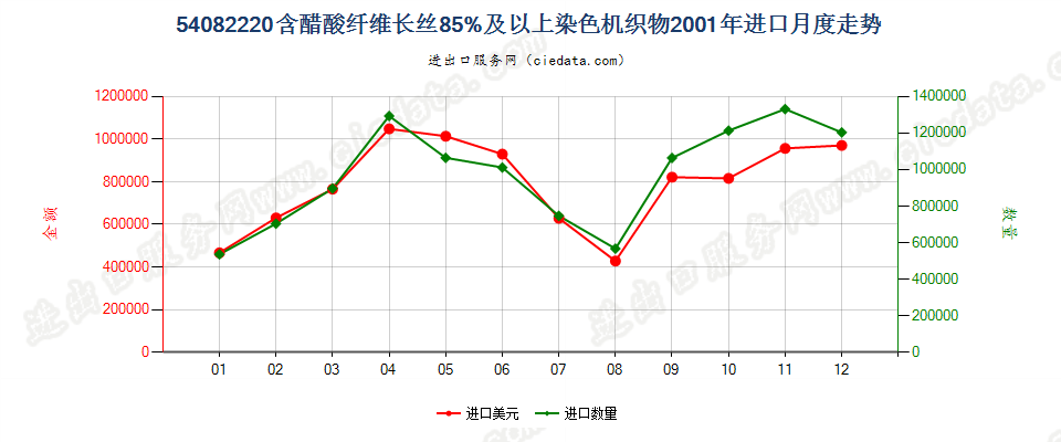 54082220含醋酸长丝≥85%染色机织物进口2001年月度走势图