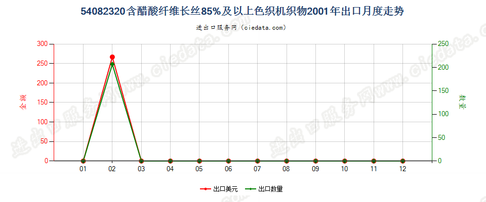 54082320含醋酸纤维长丝≥85%色织机织物出口2001年月度走势图