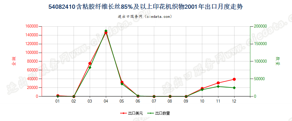 54082410含粘胶纤维长丝≥85%印花机织物出口2001年月度走势图