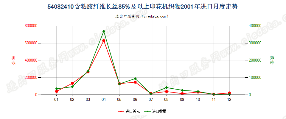 54082410含粘胶纤维长丝≥85%印花机织物进口2001年月度走势图