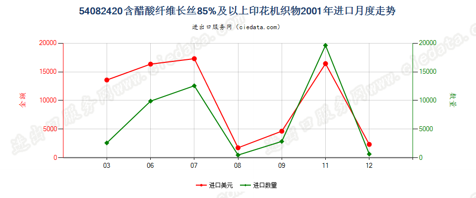 54082420含醋酸纤维长丝≥85%印花机织物进口2001年月度走势图