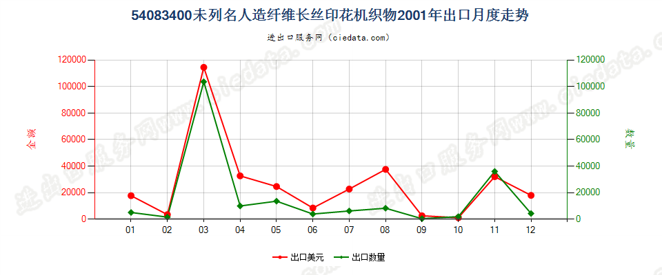 54083400其他人造纤维长丝印花布出口2001年月度走势图