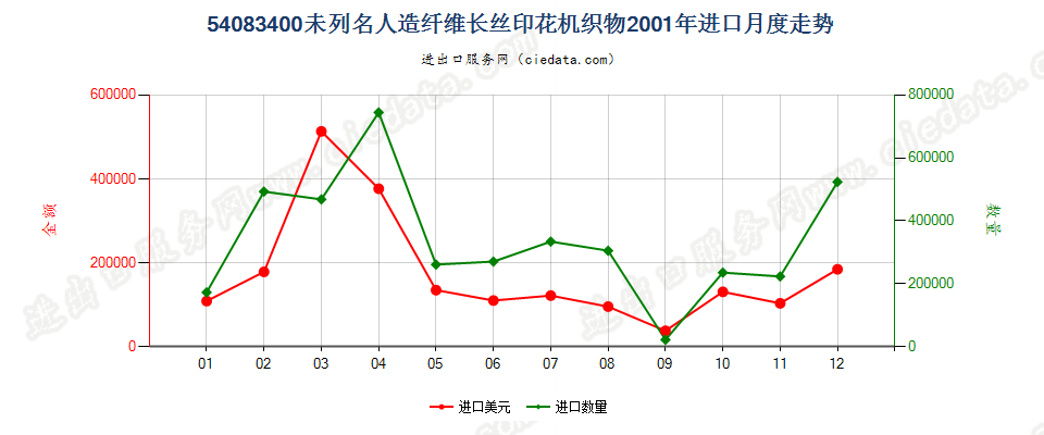 54083400其他人造纤维长丝印花布进口2001年月度走势图