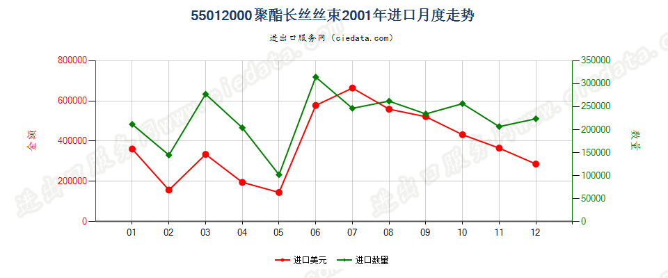 55012000聚酯长丝丝束进口2001年月度走势图