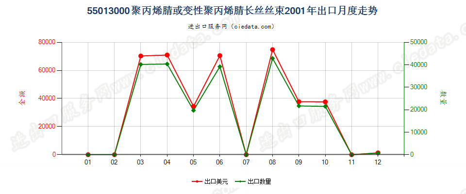 55013000聚丙烯腈或变性聚丙烯腈长丝丝束出口2001年月度走势图