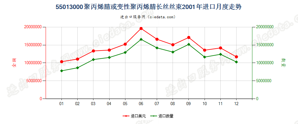 55013000聚丙烯腈或变性聚丙烯腈长丝丝束进口2001年月度走势图