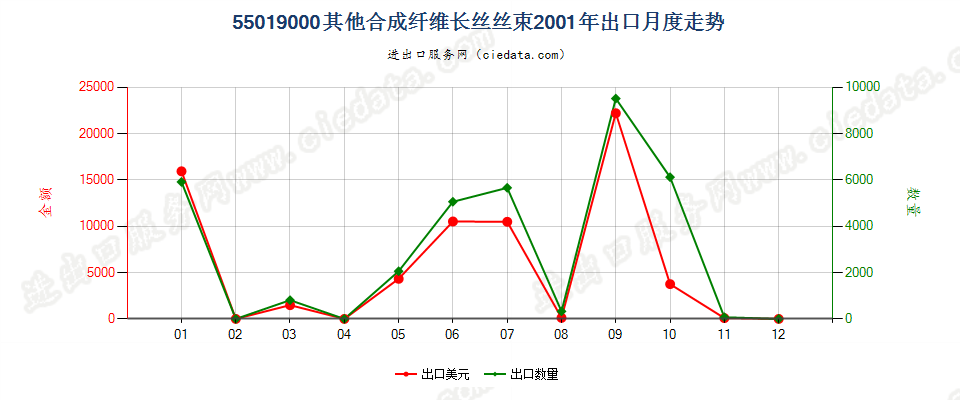 55019000其他合成纤维长丝丝束出口2001年月度走势图