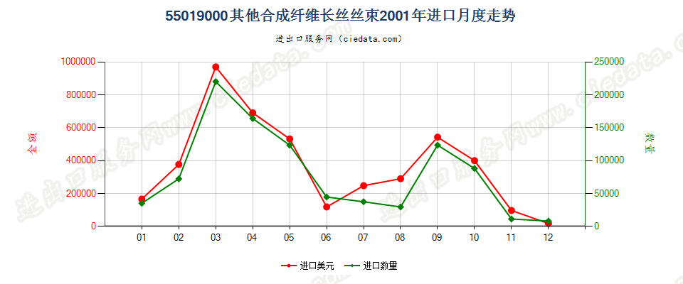 55019000其他合成纤维长丝丝束进口2001年月度走势图