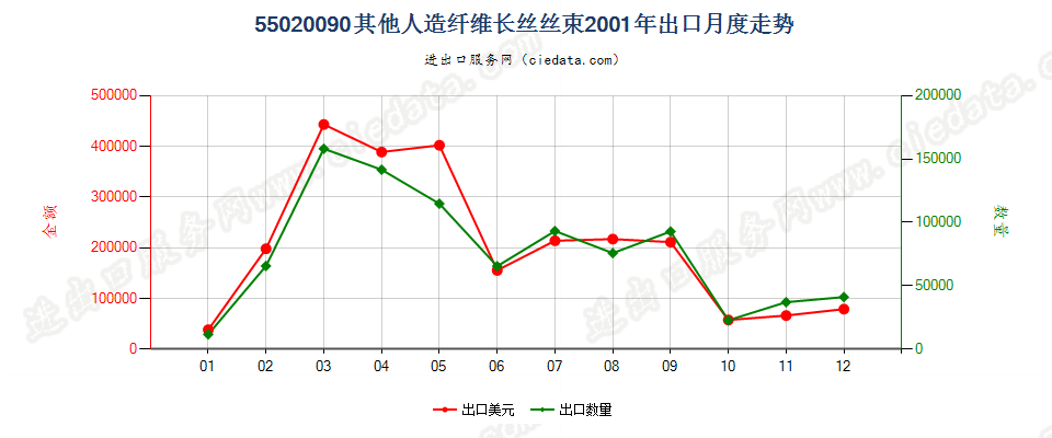 55020090(2017STOP)其他人造纤维长丝丝束出口2001年月度走势图