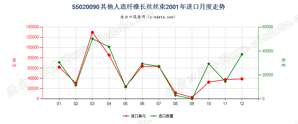 55020090(2017STOP)其他人造纤维长丝丝束进口2001年月度走势图