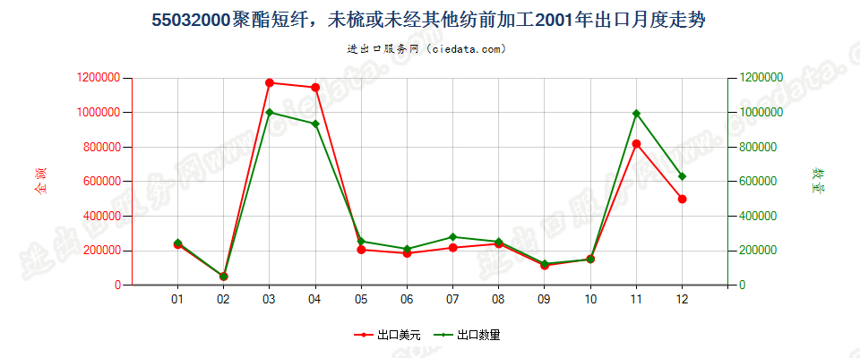 55032000聚酯短纤，未梳或未经其他纺前加工出口2001年月度走势图