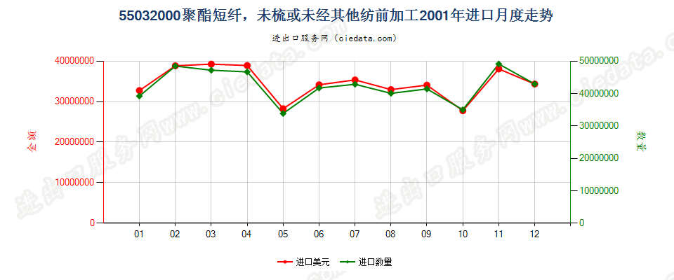 55032000聚酯短纤，未梳或未经其他纺前加工进口2001年月度走势图