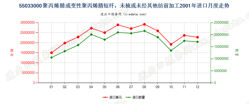 55033000聚丙烯腈及其变性短纤，未梳及未经纺前加工进口2001年月度走势图