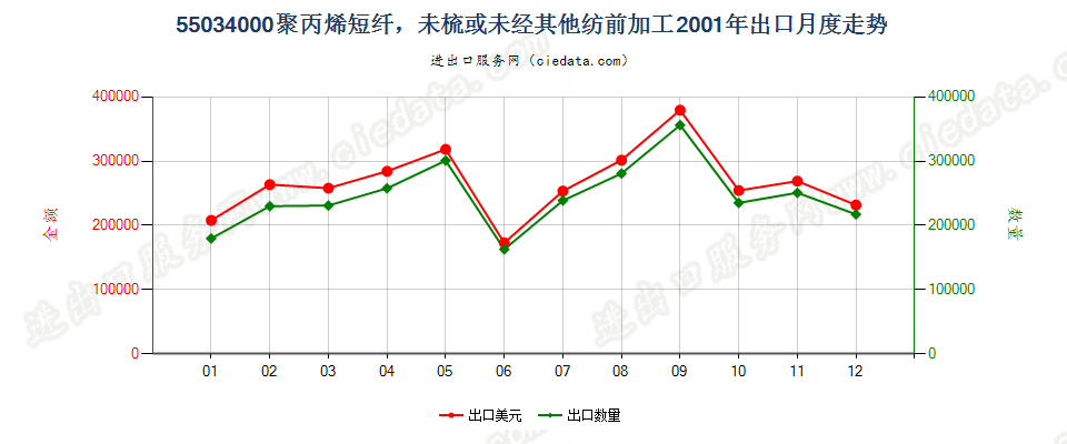 55034000聚丙烯短纤，未梳或未经其他纺前加工出口2001年月度走势图