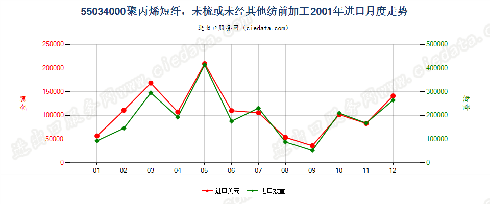 55034000聚丙烯短纤，未梳或未经其他纺前加工进口2001年月度走势图