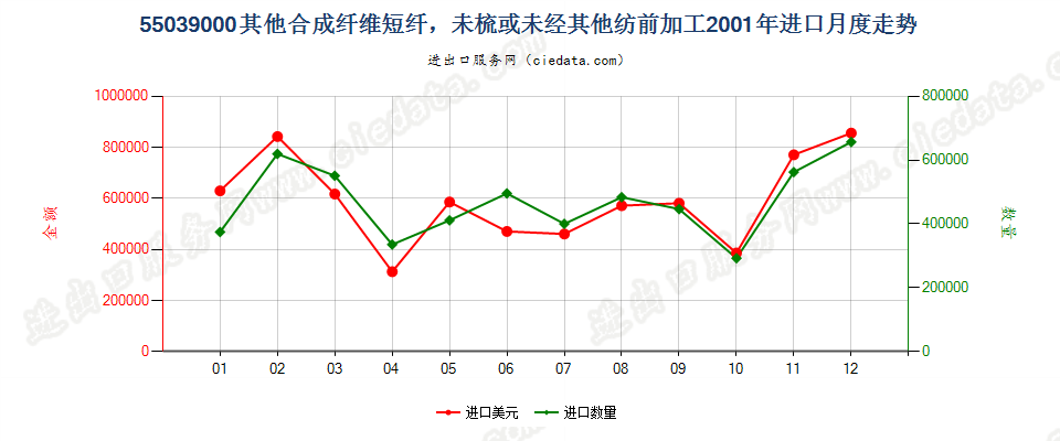 55039000(2012stop)其他合成纤维短纤，未梳或未经其他纺前加工进口2001年月度走势图