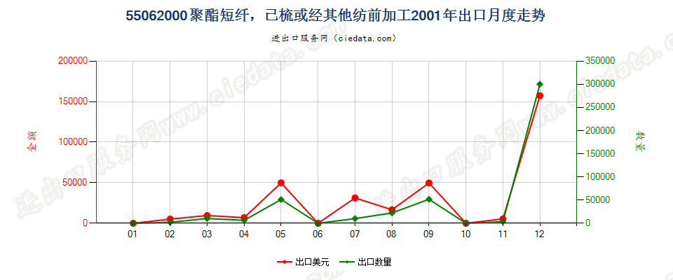 55062000聚酯短纤，已梳或经其他纺前加工出口2001年月度走势图