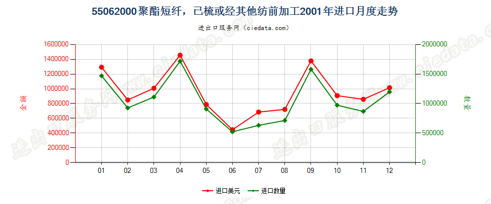 55062000聚酯短纤，已梳或经其他纺前加工进口2001年月度走势图