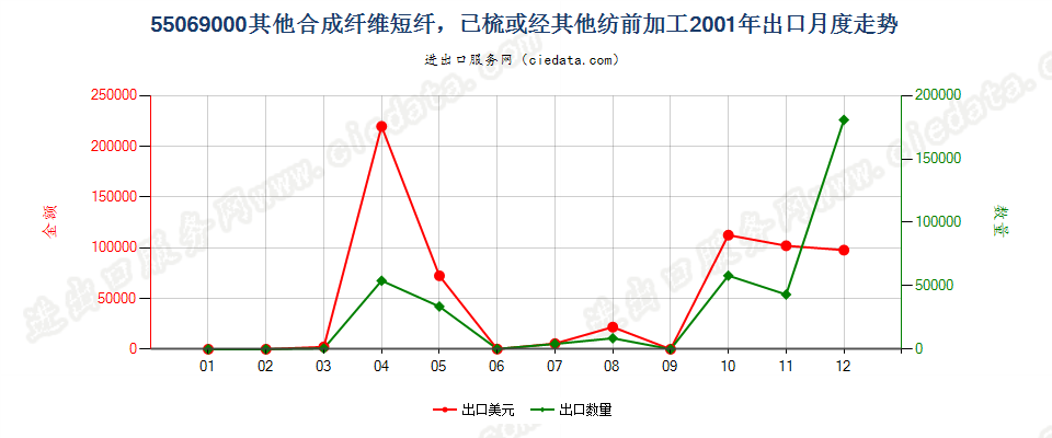 55069000(2007stop)其他合成纤维短纤，已梳或经其他纺前加工出口2001年月度走势图