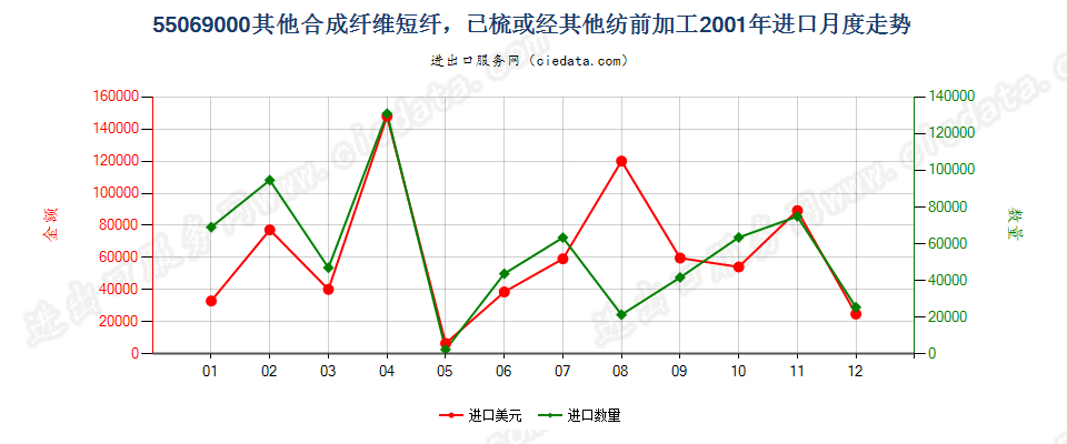 55069000(2007stop)其他合成纤维短纤，已梳或经其他纺前加工进口2001年月度走势图