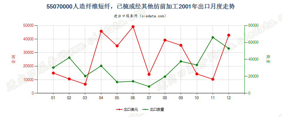 55070000人造纤维短纤，已梳或经其他纺前加工出口2001年月度走势图