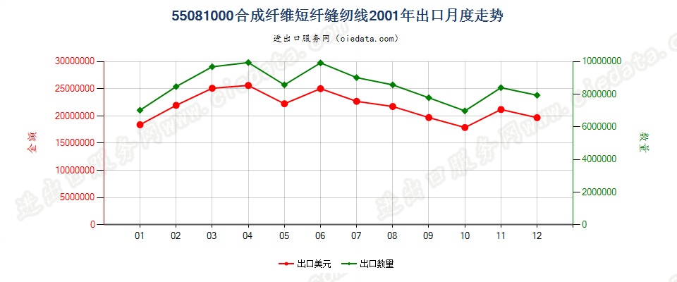 55081000合成纤维短纤缝纫线出口2001年月度走势图