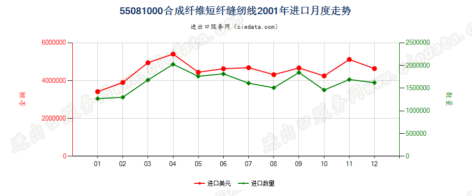 55081000合成纤维短纤缝纫线进口2001年月度走势图