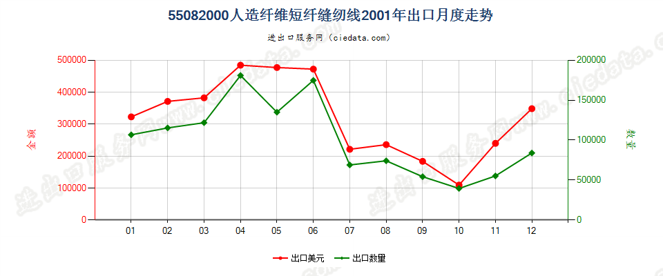 55082000人造纤维短纤缝纫线出口2001年月度走势图