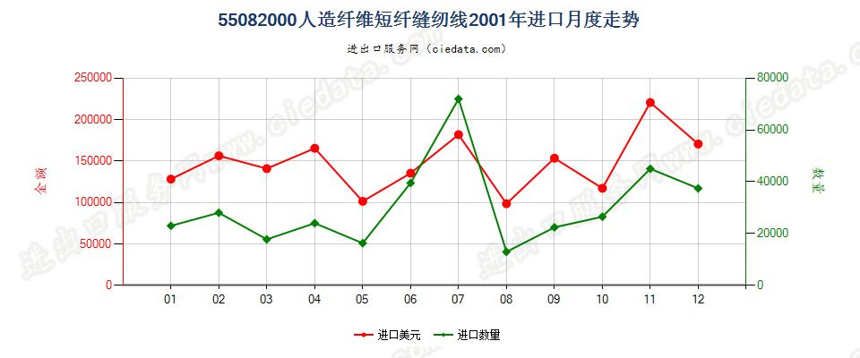 55082000人造纤维短纤缝纫线进口2001年月度走势图