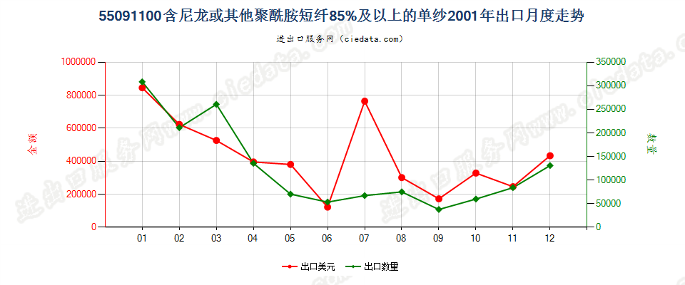 55091100尼龙或其他聚酰胺短纤≥85%的单纱出口2001年月度走势图