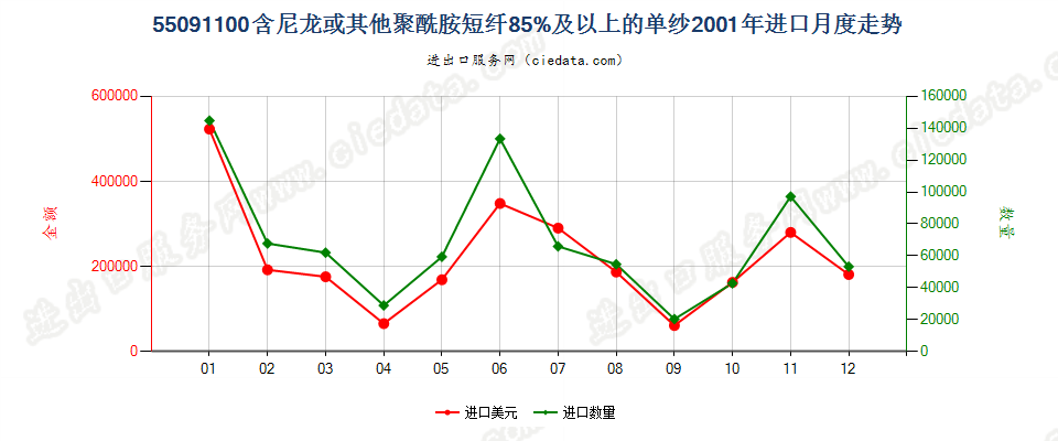 55091100尼龙或其他聚酰胺短纤≥85%的单纱进口2001年月度走势图