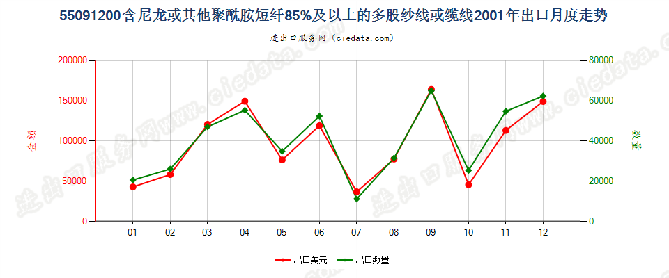 55091200尼龙等聚酰胺短纤≥85%的多股纱线或缆线出口2001年月度走势图