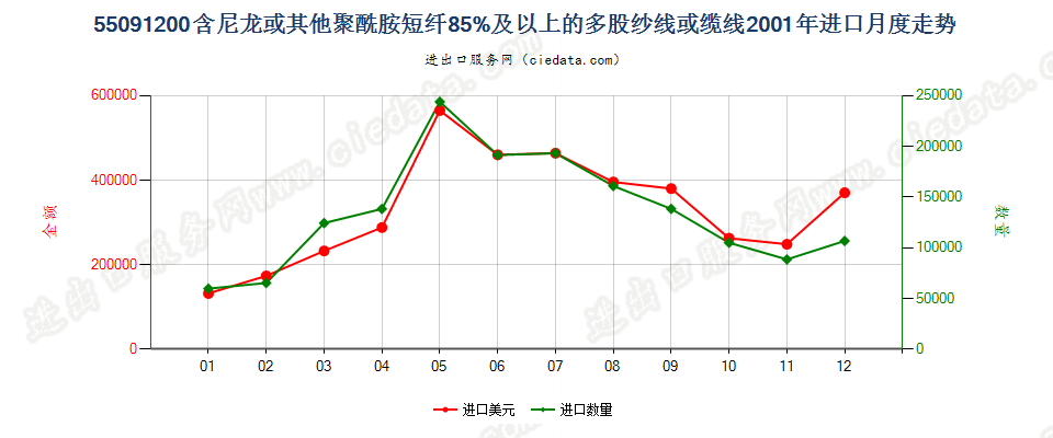 55091200尼龙等聚酰胺短纤≥85%的多股纱线或缆线进口2001年月度走势图