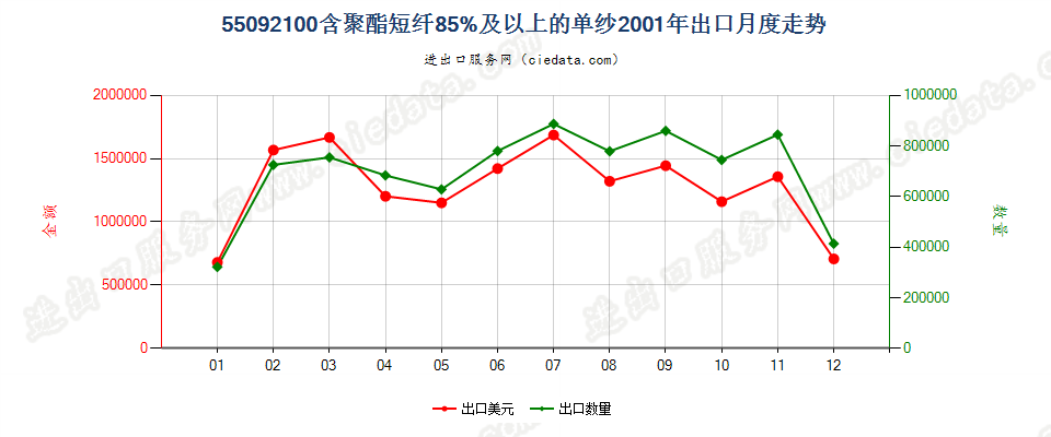 55092100聚酯短纤≥85%的单纱出口2001年月度走势图