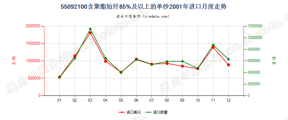 55092100聚酯短纤≥85%的单纱进口2001年月度走势图