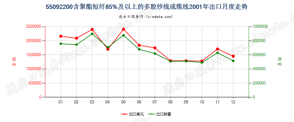 55092200聚酯短纤≥85%的多股纱线或缆线出口2001年月度走势图