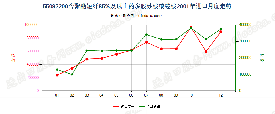 55092200聚酯短纤≥85%的多股纱线或缆线进口2001年月度走势图