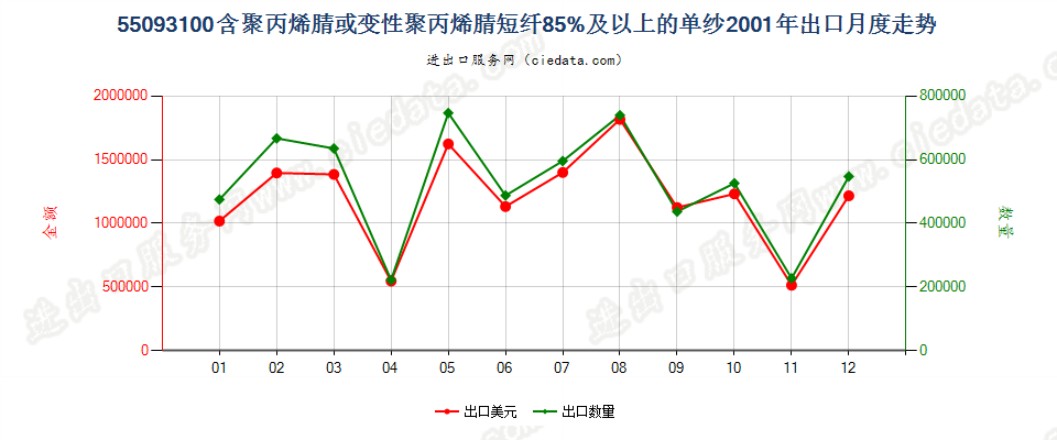 55093100聚丙烯腈或变性聚丙烯腈短纤≥85%的单纱出口2001年月度走势图