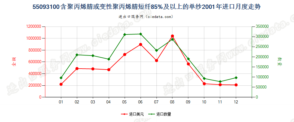 55093100聚丙烯腈或变性聚丙烯腈短纤≥85%的单纱进口2001年月度走势图