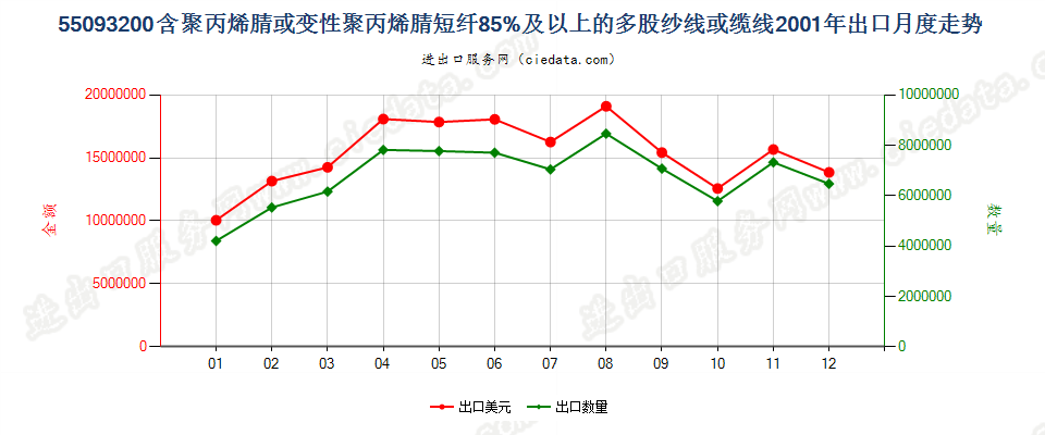 55093200聚丙烯腈及其变性短纤≥85%的多股纱或缆出口2001年月度走势图