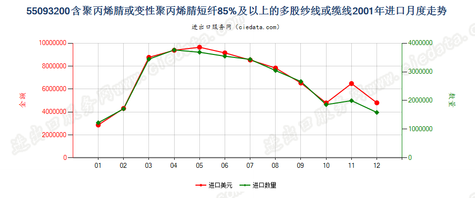 55093200聚丙烯腈及其变性短纤≥85%的多股纱或缆进口2001年月度走势图