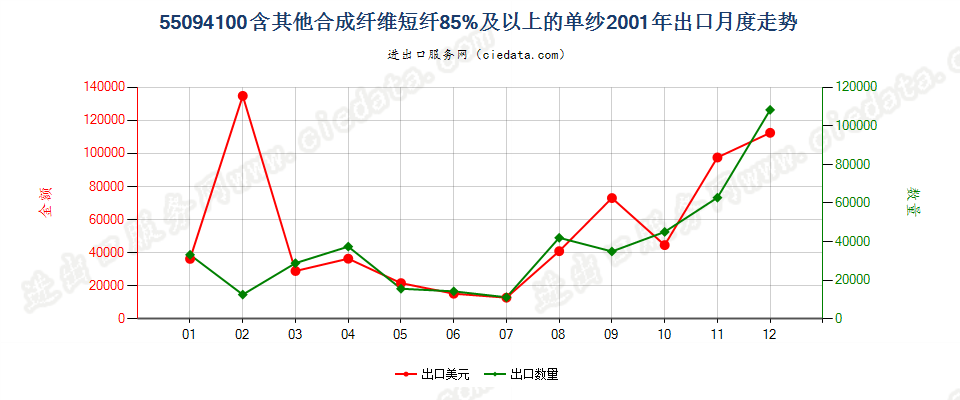 55094100其他合成纤维短纤≥85%的单纱出口2001年月度走势图