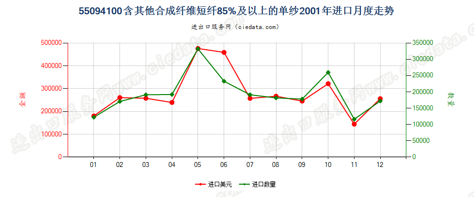 55094100其他合成纤维短纤≥85%的单纱进口2001年月度走势图