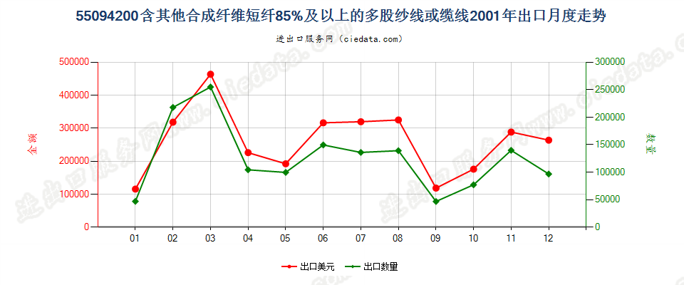 55094200其他合成纤维短纤≥85%的多股纱线或缆线出口2001年月度走势图