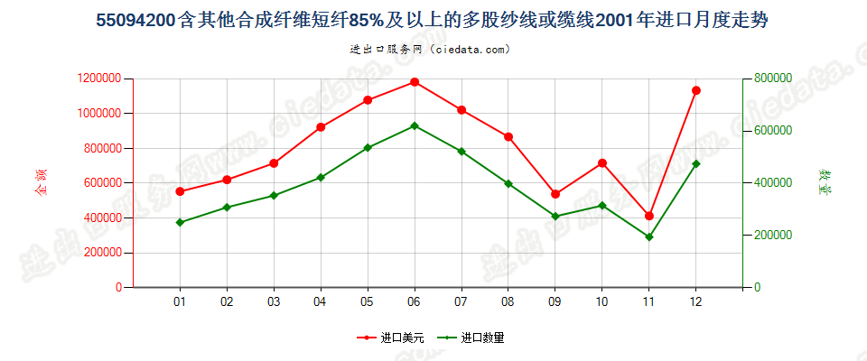 55094200其他合成纤维短纤≥85%的多股纱线或缆线进口2001年月度走势图