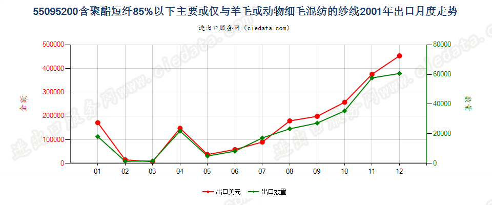 55095200聚酯短纤＜85%主要或仅与毛混纺纱线出口2001年月度走势图